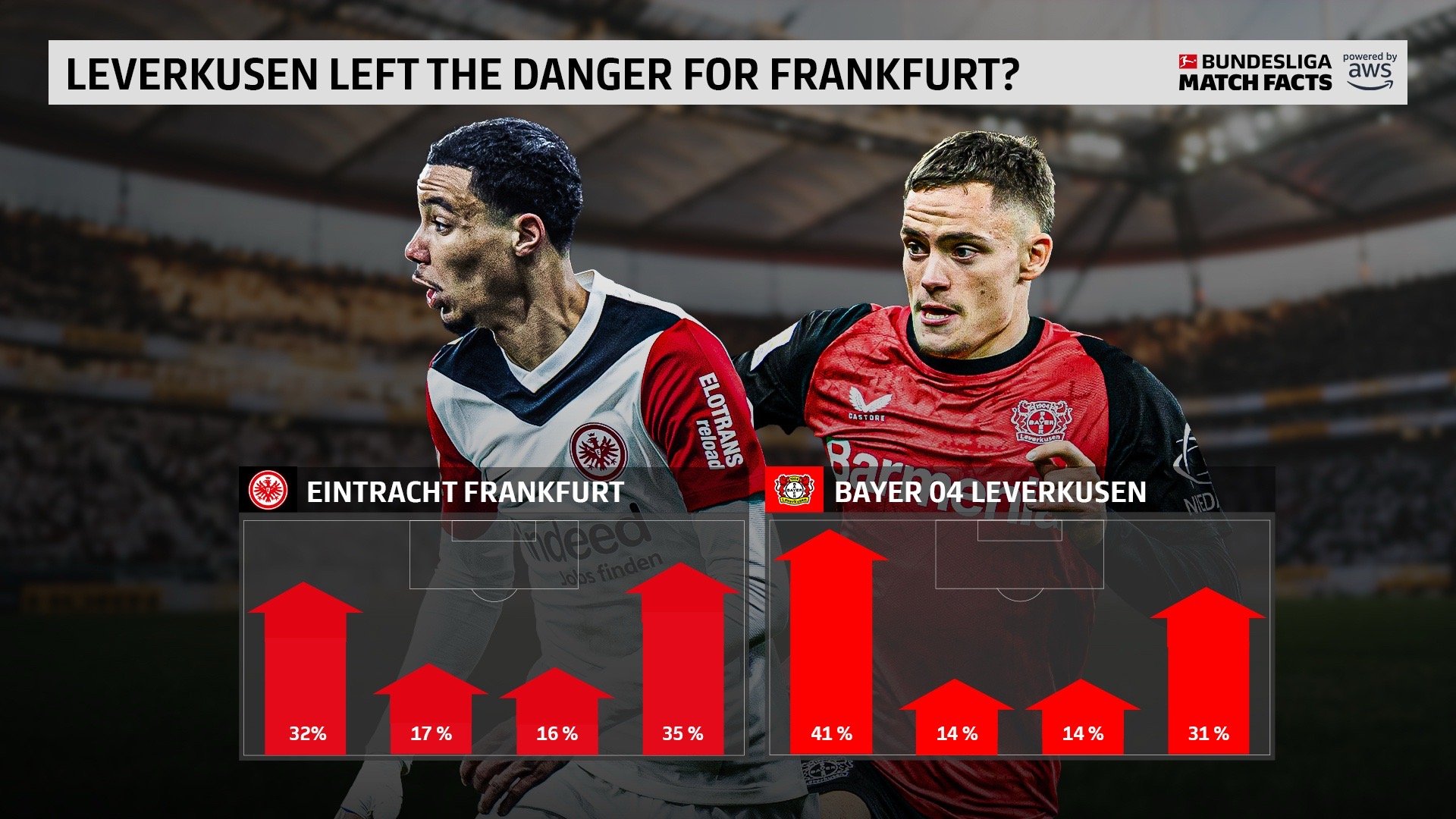 od体育新闻-法兰克福全队发挥出色，准备击败勒沃库森