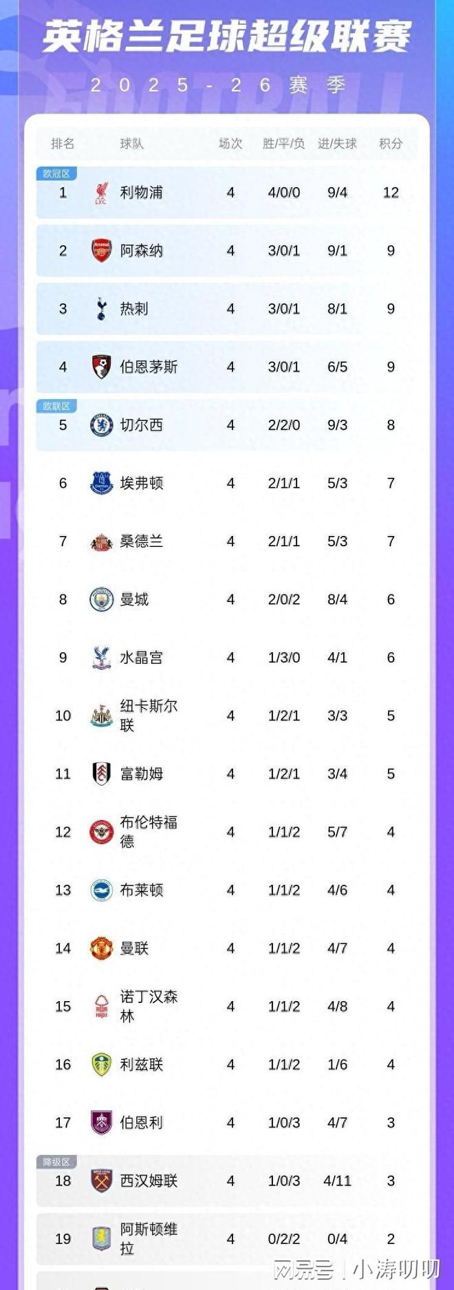 od体育新闻-曼联客场惨败利物浦继续领跑英超积分榜
